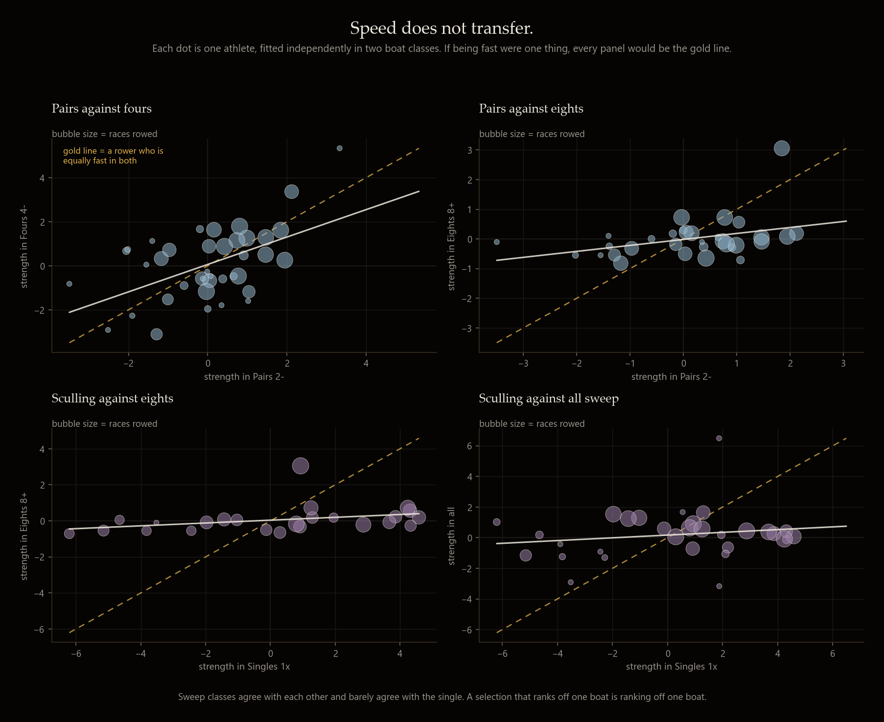 Four scatter panels comparing each athlete's fitted strength across boat classes; sweep classes correlate with each other, sculling barely correlates with sweep